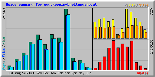 Usage summary for www.kegeln-breitenwang.at