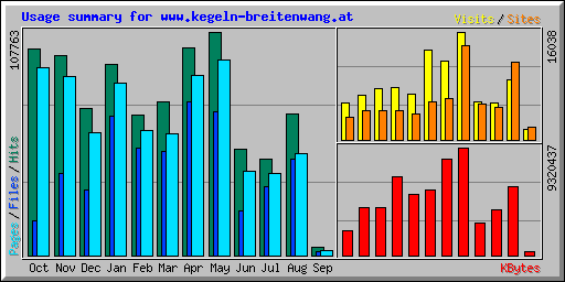 Usage summary for www.kegeln-breitenwang.at