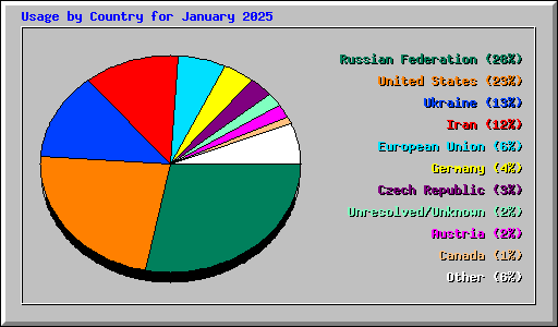 Usage by Country for January 2025