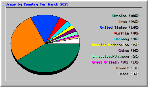 Usage by Country for March 2025