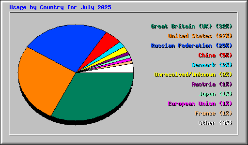 Usage by Country for July 2025