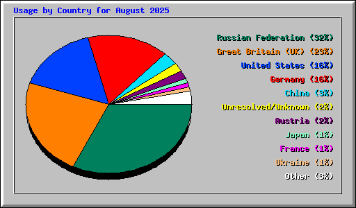 Usage by Country for August 2025