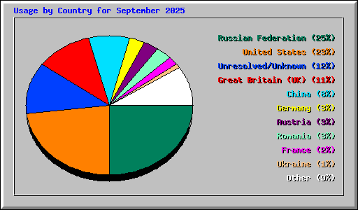 Usage by Country for September 2025