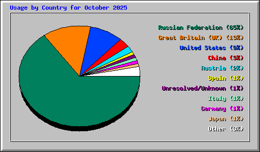 Usage by Country for October 2025