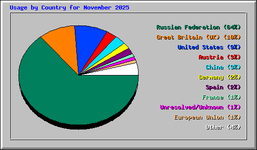 Usage by Country for November 2025