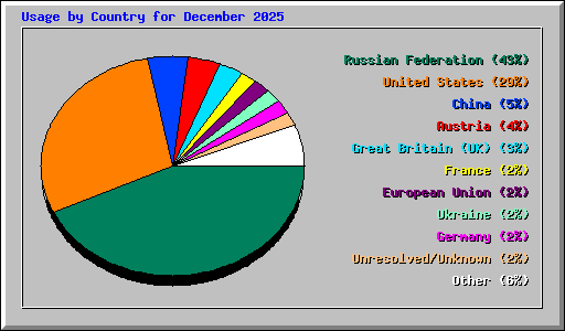 Usage by Country for December 2025