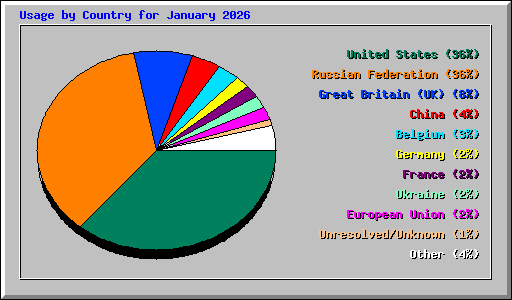 Usage by Country for January 2026