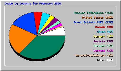 Usage by Country for February 2026
