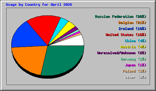 Usage by Country for April 2026