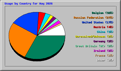 Usage by Country for May 2026