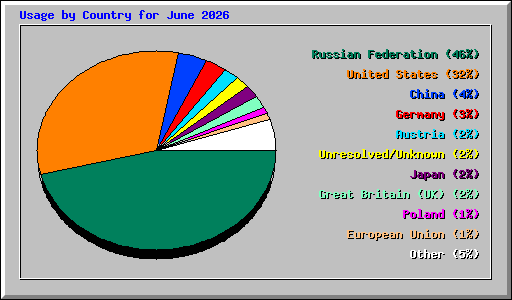 Usage by Country for June 2026