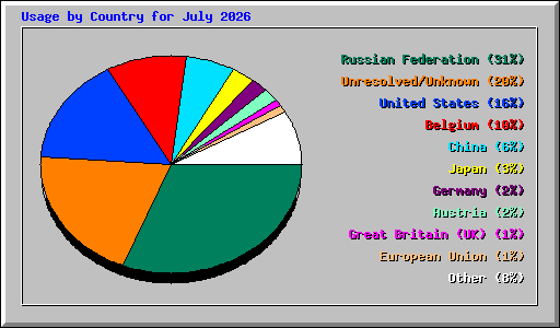 Usage by Country for July 2026