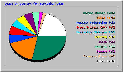 Usage by Country for September 2026