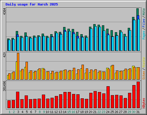 Daily usage for March 2025