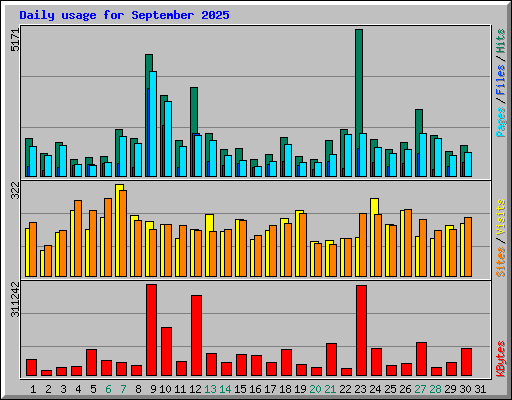 Daily usage for September 2025