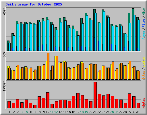 Daily usage for October 2025