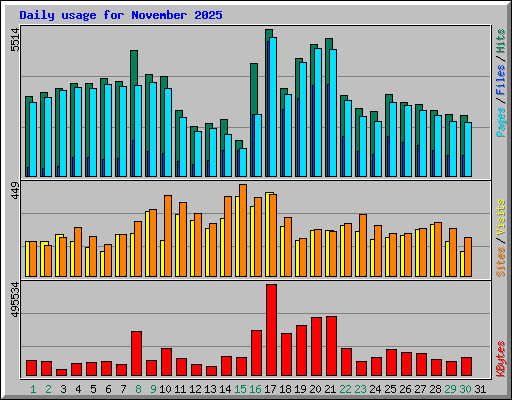 Daily usage for November 2025