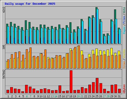 Daily usage for December 2025