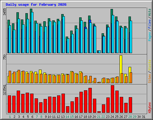 Daily usage for February 2026