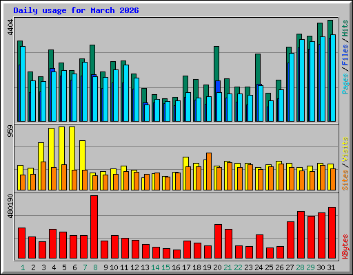 Daily usage for March 2026