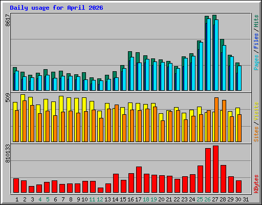 Daily usage for April 2026