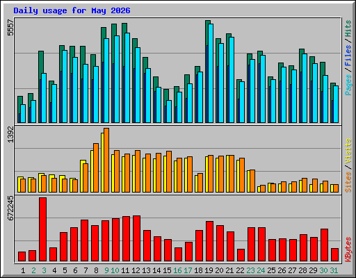 Daily usage for May 2026
