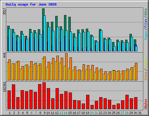 Daily usage for June 2026
