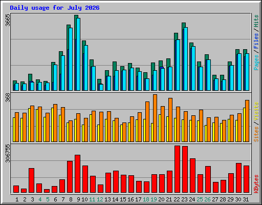 Daily usage for July 2026