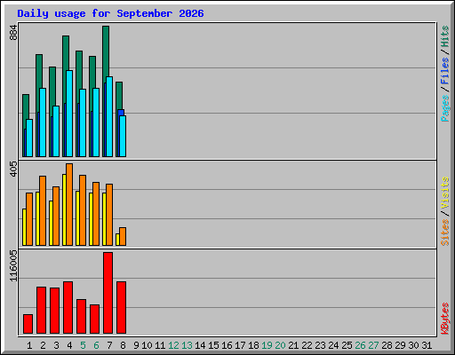 Daily usage for September 2026