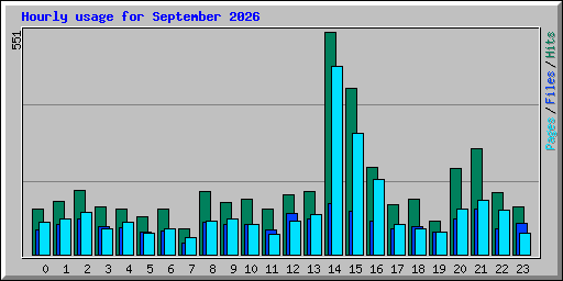 Hourly usage for September 2026